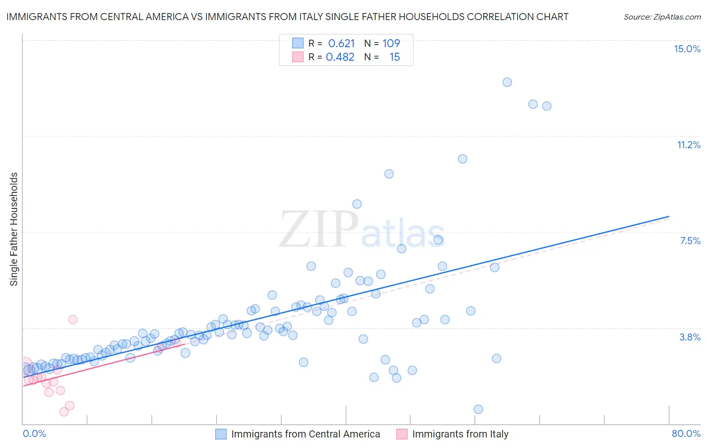 Immigrants from Central America vs Immigrants from Italy Single Father Households