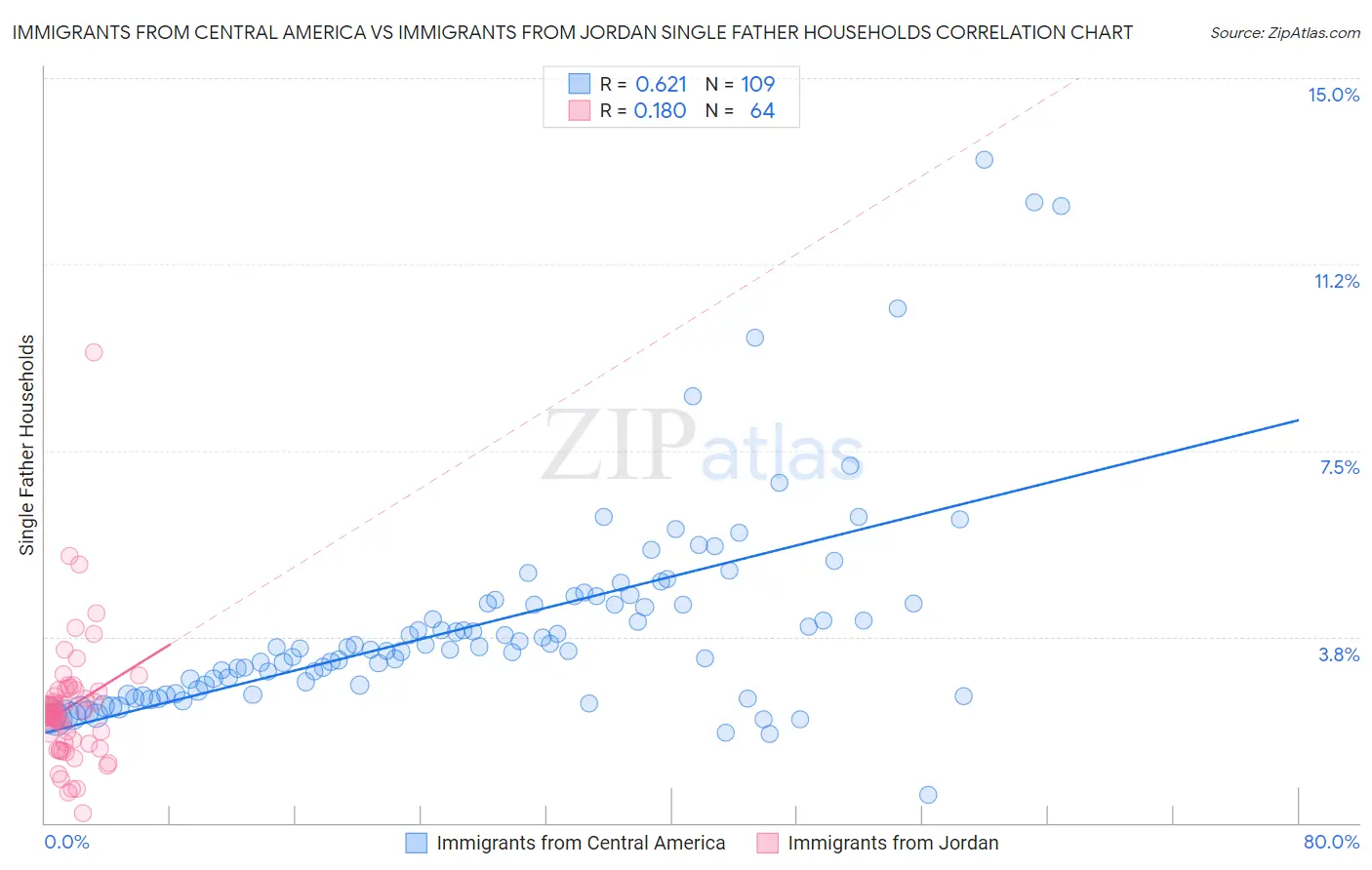 Immigrants from Central America vs Immigrants from Jordan Single Father Households