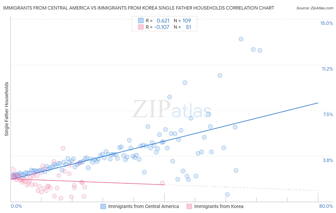 Immigrants from Central America vs Immigrants from Korea Single Father Households