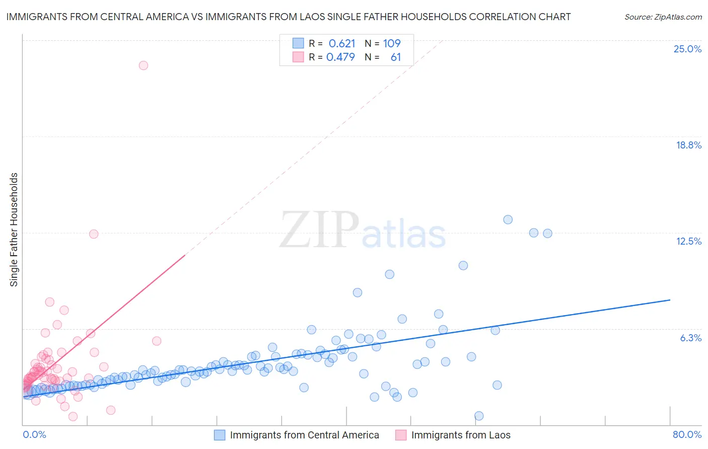 Immigrants from Central America vs Immigrants from Laos Single Father Households