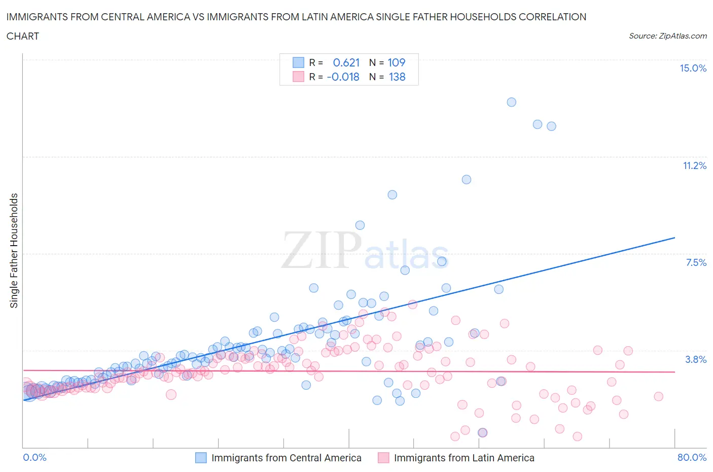 Immigrants from Central America vs Immigrants from Latin America Single Father Households