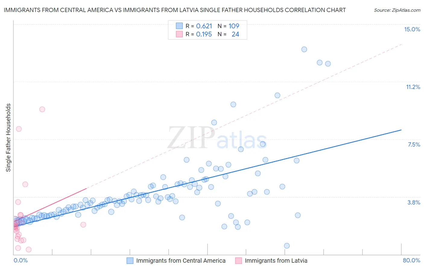 Immigrants from Central America vs Immigrants from Latvia Single Father Households