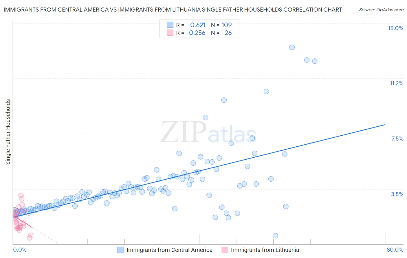 Immigrants from Central America vs Immigrants from Lithuania Single Father Households