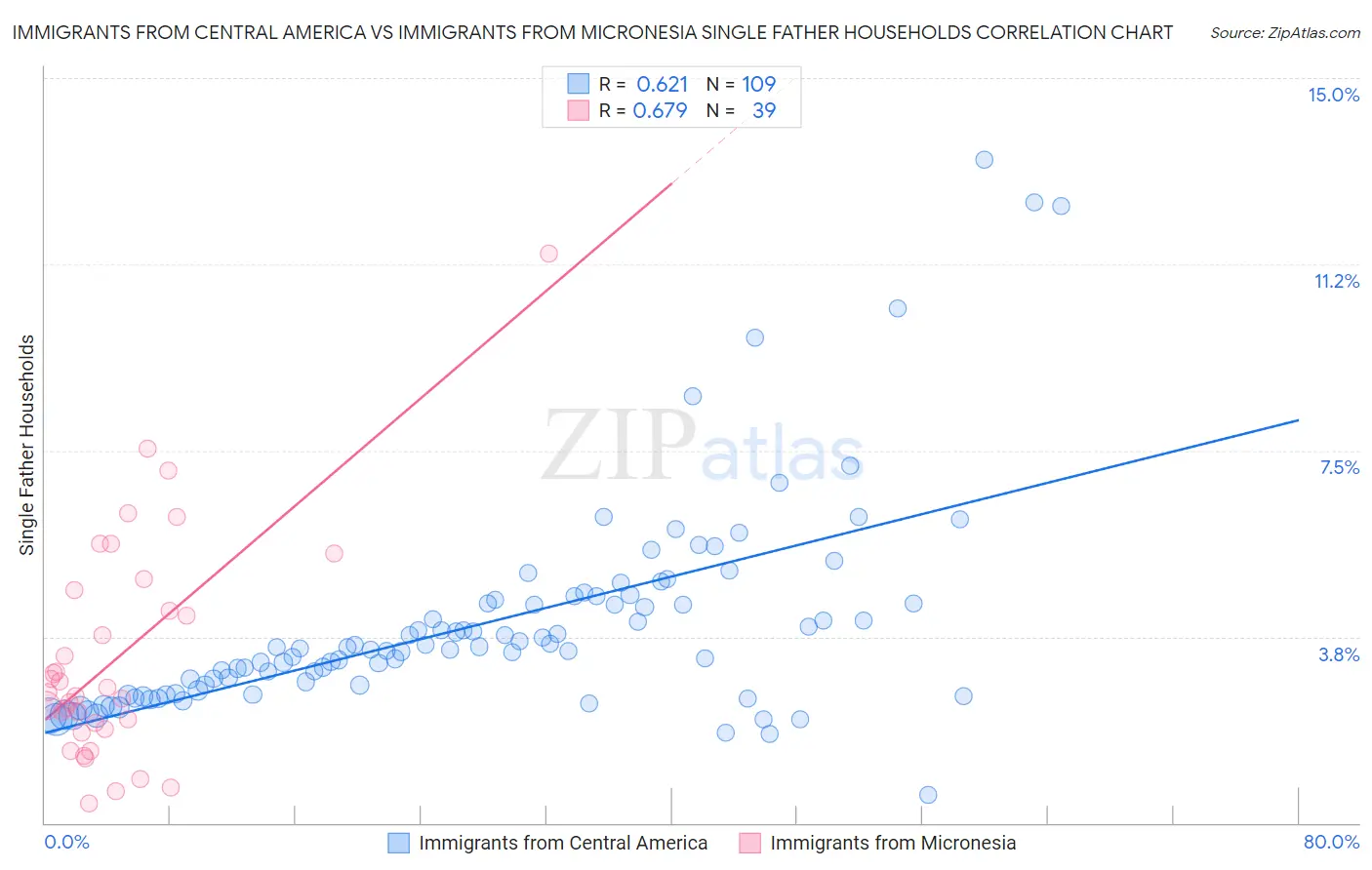 Immigrants from Central America vs Immigrants from Micronesia Single Father Households