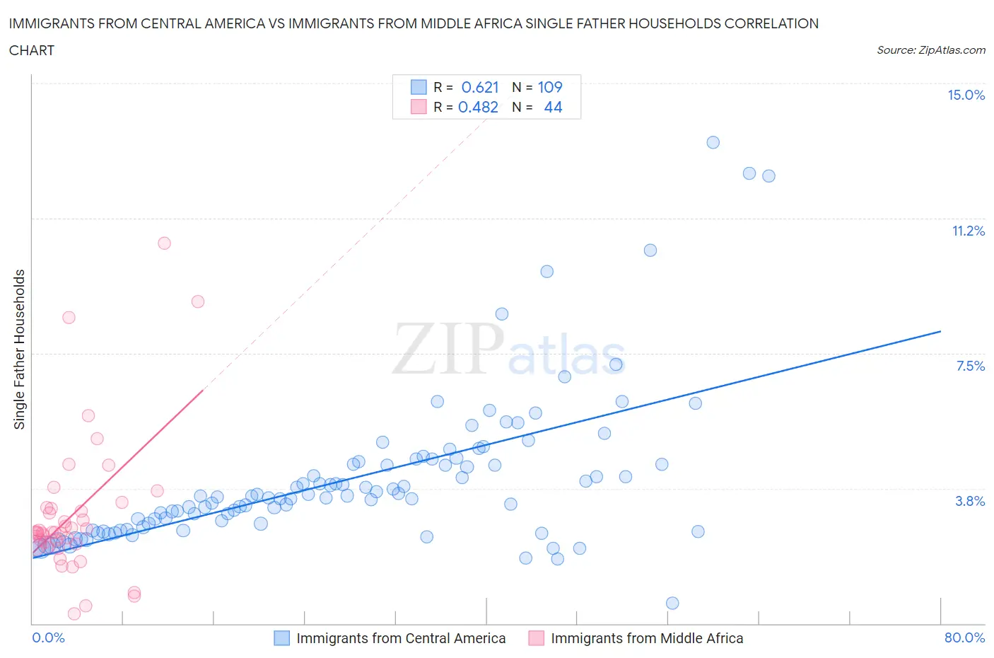 Immigrants from Central America vs Immigrants from Middle Africa Single Father Households