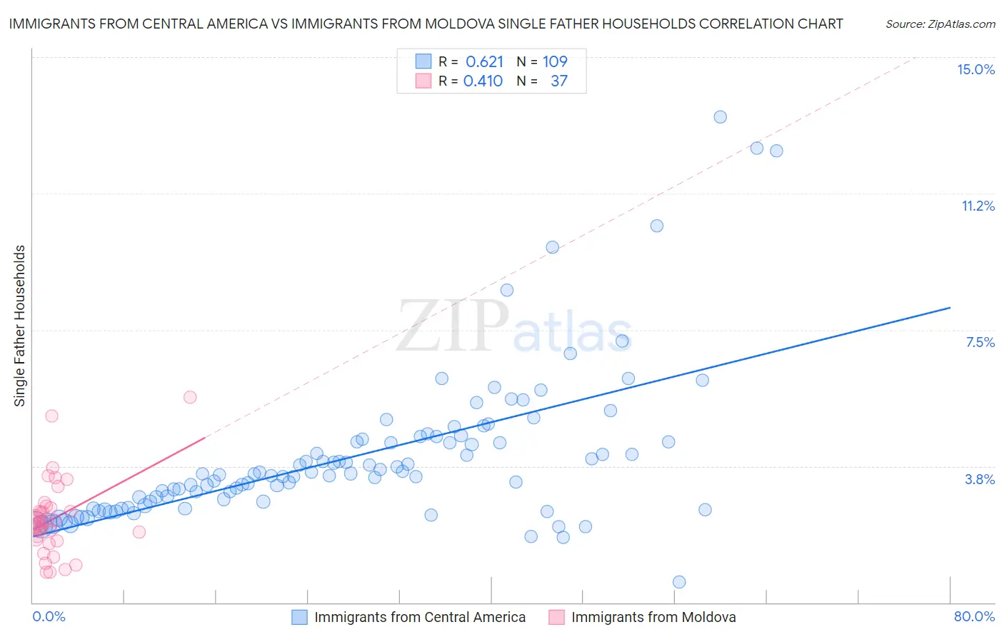 Immigrants from Central America vs Immigrants from Moldova Single Father Households
