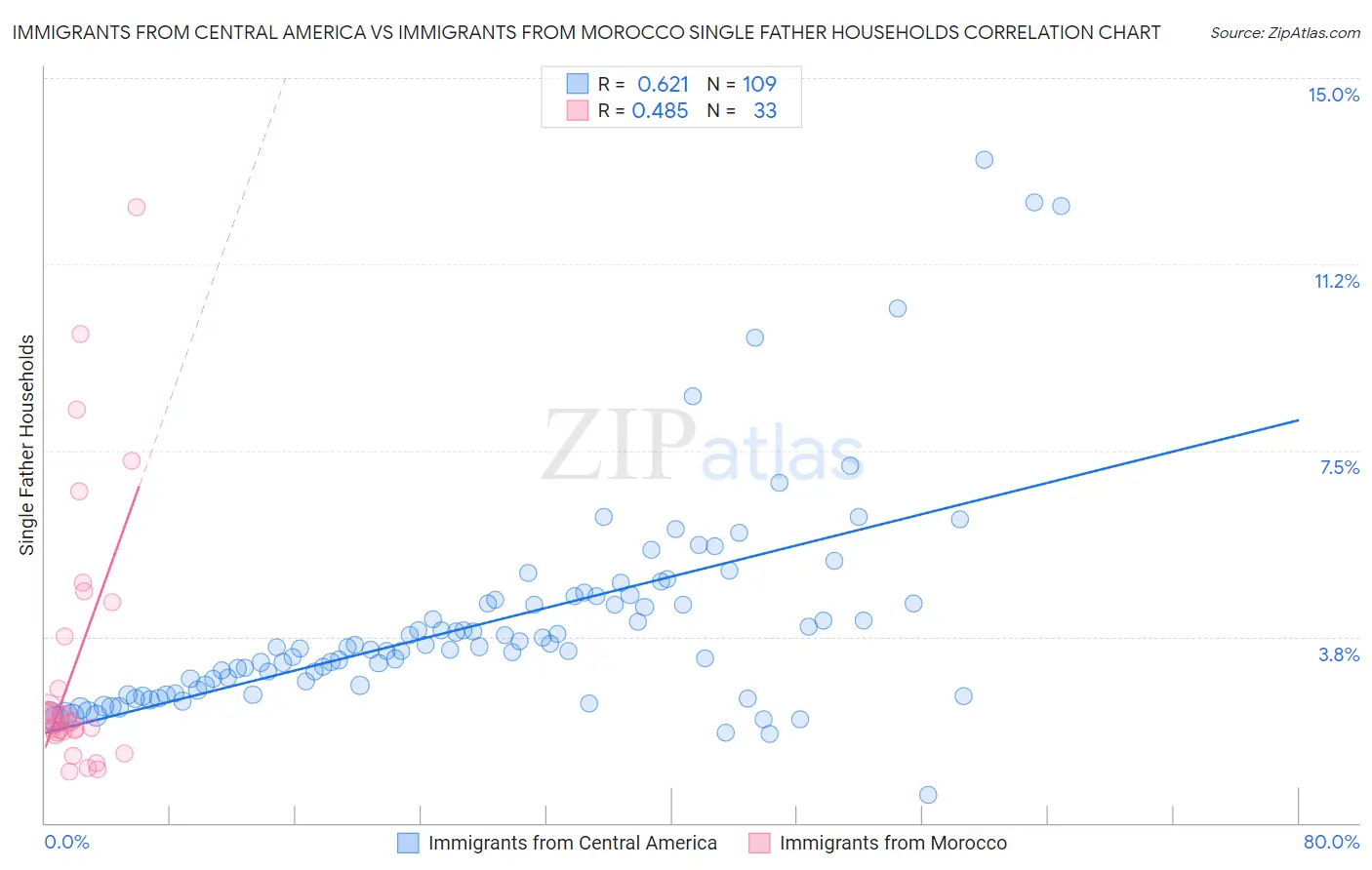 Immigrants from Central America vs Immigrants from Morocco Single Father Households