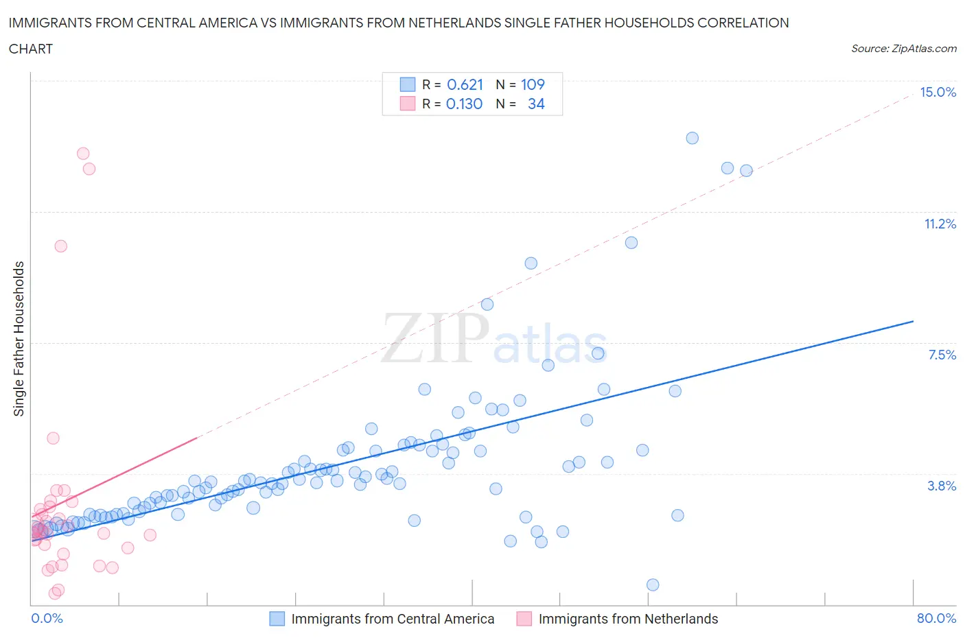 Immigrants from Central America vs Immigrants from Netherlands Single Father Households