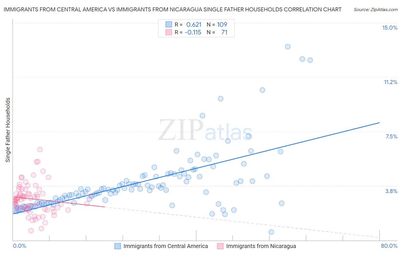 Immigrants from Central America vs Immigrants from Nicaragua Single Father Households