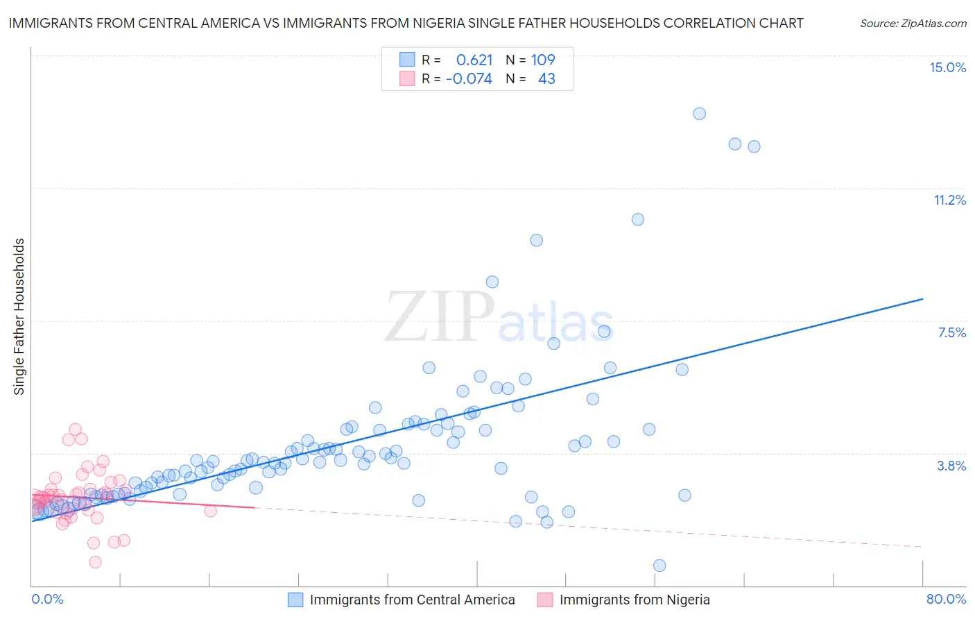 Immigrants from Central America vs Immigrants from Nigeria Single Father Households