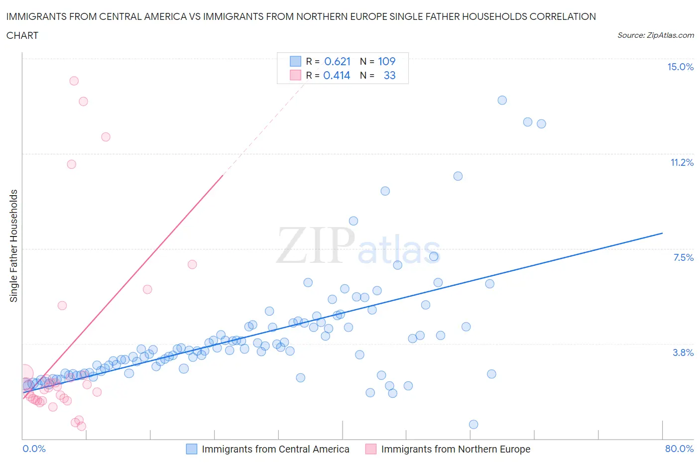 Immigrants from Central America vs Immigrants from Northern Europe Single Father Households