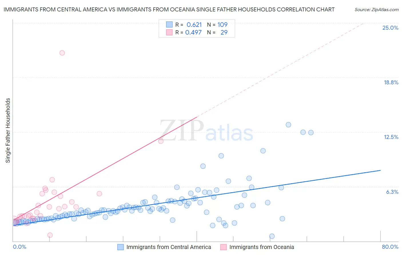 Immigrants from Central America vs Immigrants from Oceania Single Father Households