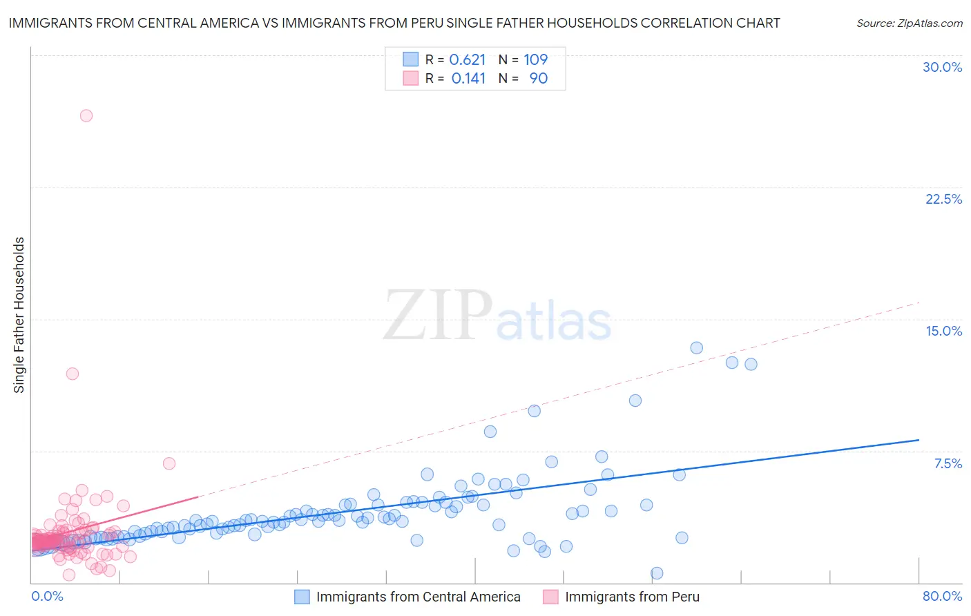 Immigrants from Central America vs Immigrants from Peru Single Father Households
