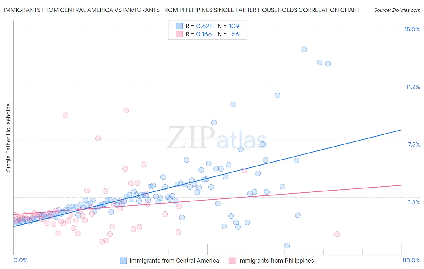 Immigrants from Central America vs Immigrants from Philippines Single Father Households