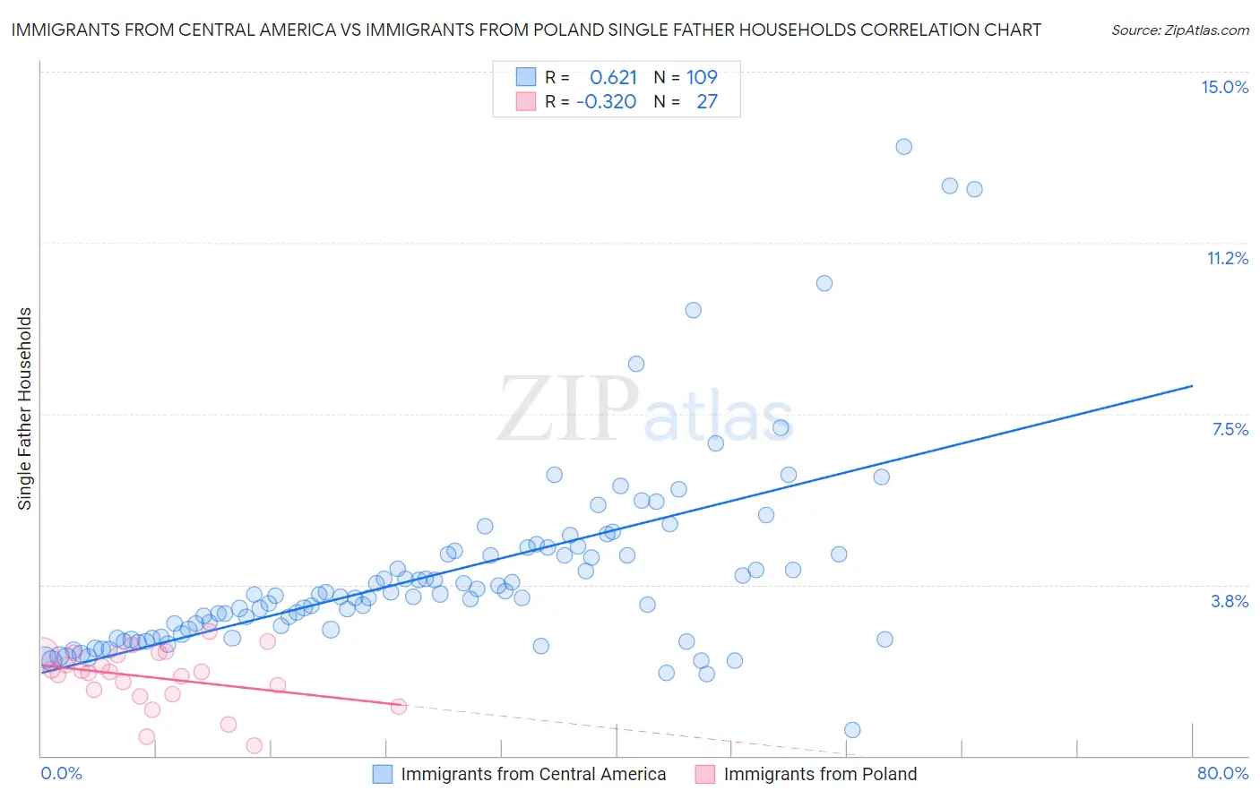 Immigrants from Central America vs Immigrants from Poland Single Father Households