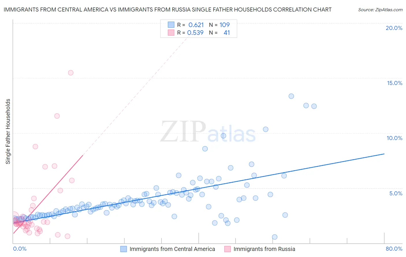 Immigrants from Central America vs Immigrants from Russia Single Father Households