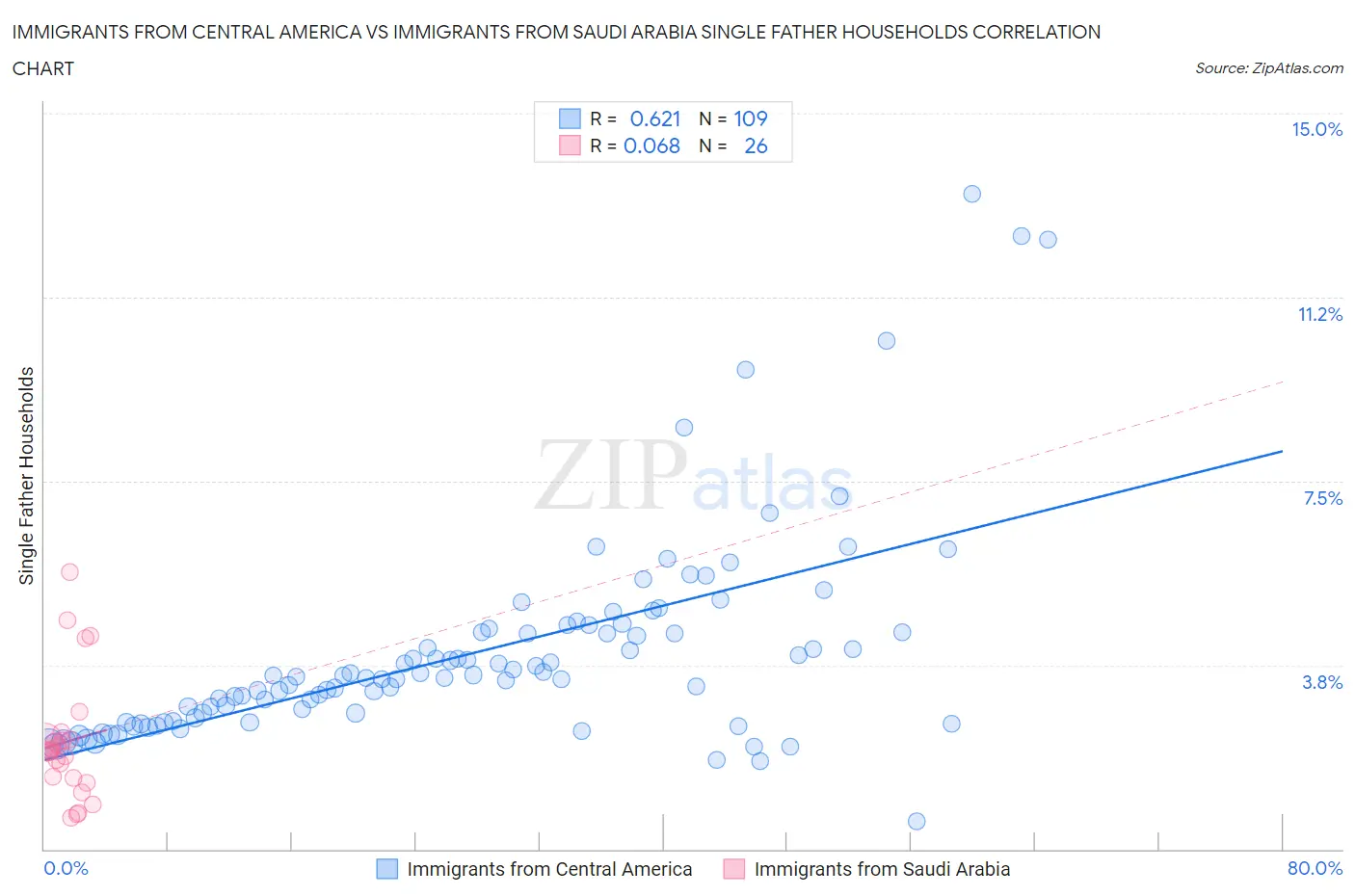 Immigrants from Central America vs Immigrants from Saudi Arabia Single Father Households