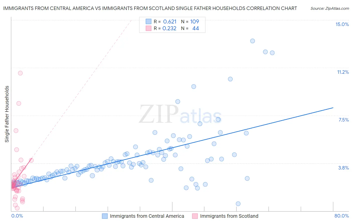 Immigrants from Central America vs Immigrants from Scotland Single Father Households