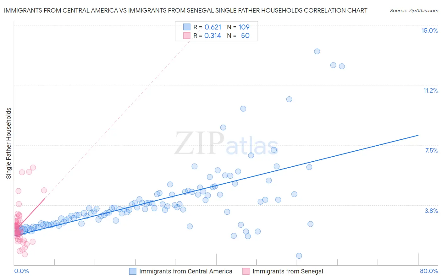 Immigrants from Central America vs Immigrants from Senegal Single Father Households