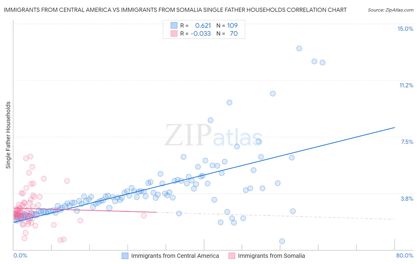 Immigrants from Central America vs Immigrants from Somalia Single Father Households