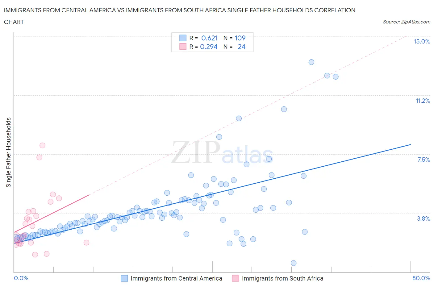 Immigrants from Central America vs Immigrants from South Africa Single Father Households