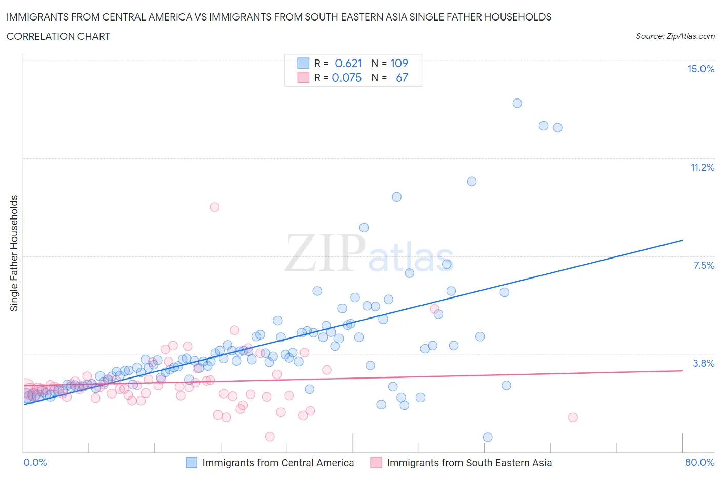 Immigrants from Central America vs Immigrants from South Eastern Asia Single Father Households