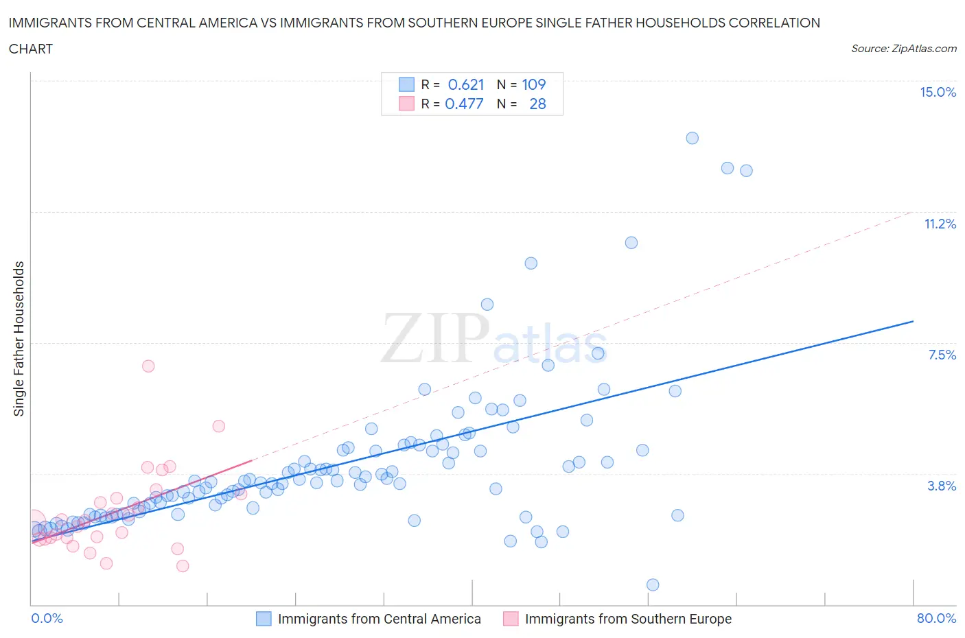 Immigrants from Central America vs Immigrants from Southern Europe Single Father Households
