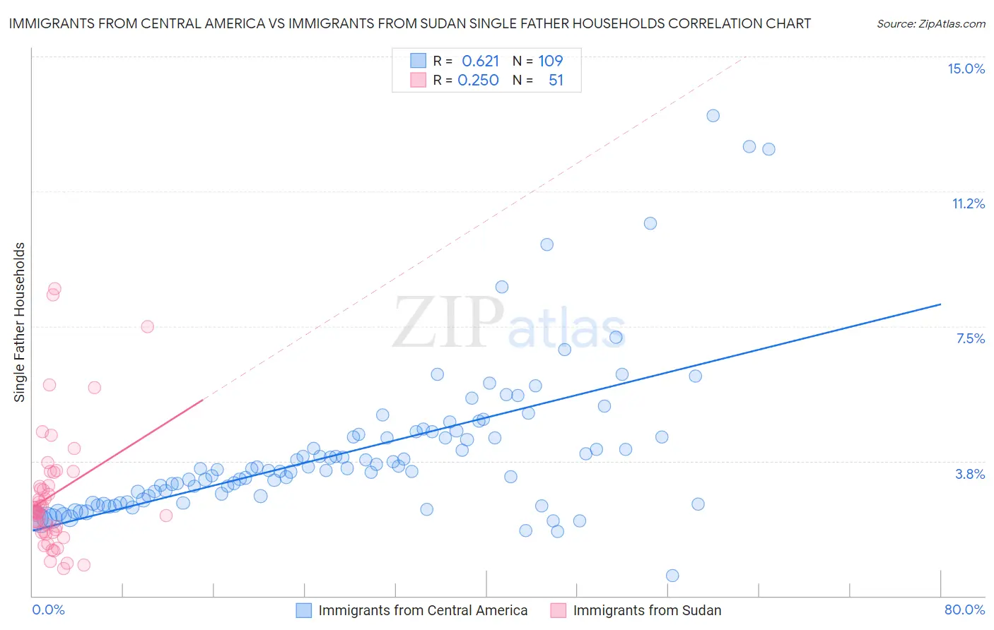 Immigrants from Central America vs Immigrants from Sudan Single Father Households