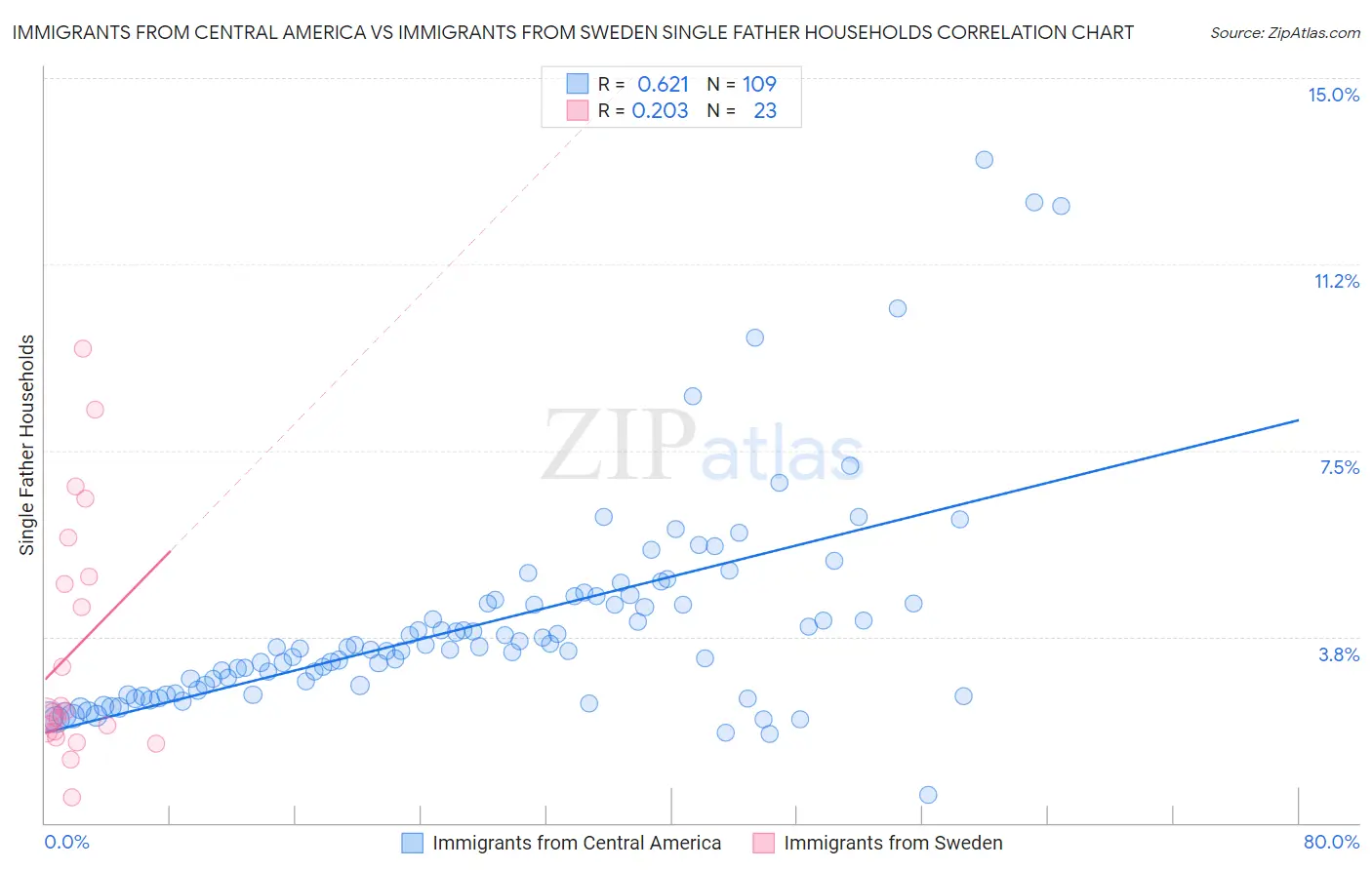 Immigrants from Central America vs Immigrants from Sweden Single Father Households