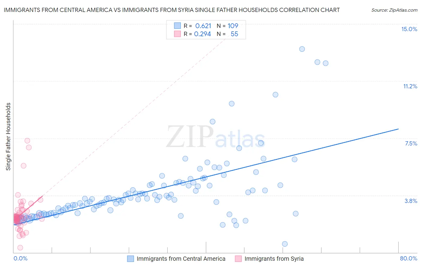 Immigrants from Central America vs Immigrants from Syria Single Father Households