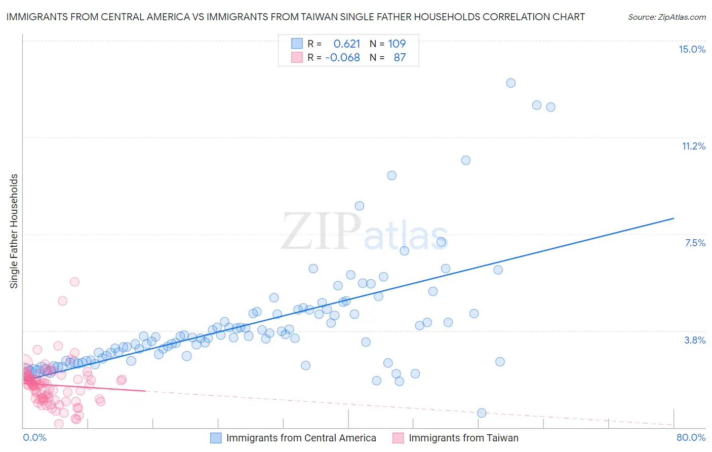 Immigrants from Central America vs Immigrants from Taiwan Single Father Households