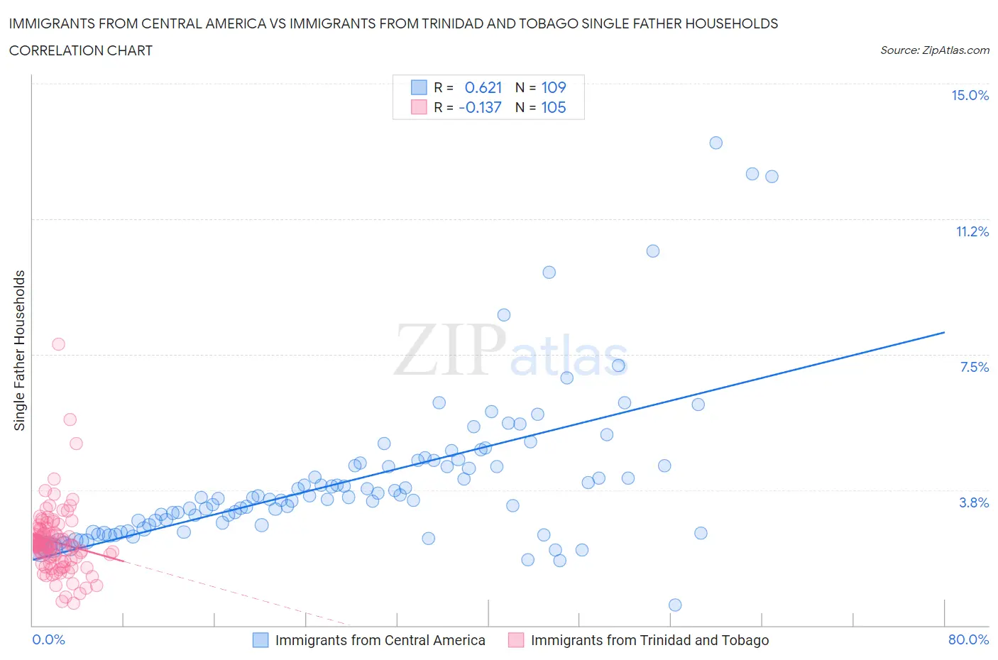 Immigrants from Central America vs Immigrants from Trinidad and Tobago Single Father Households