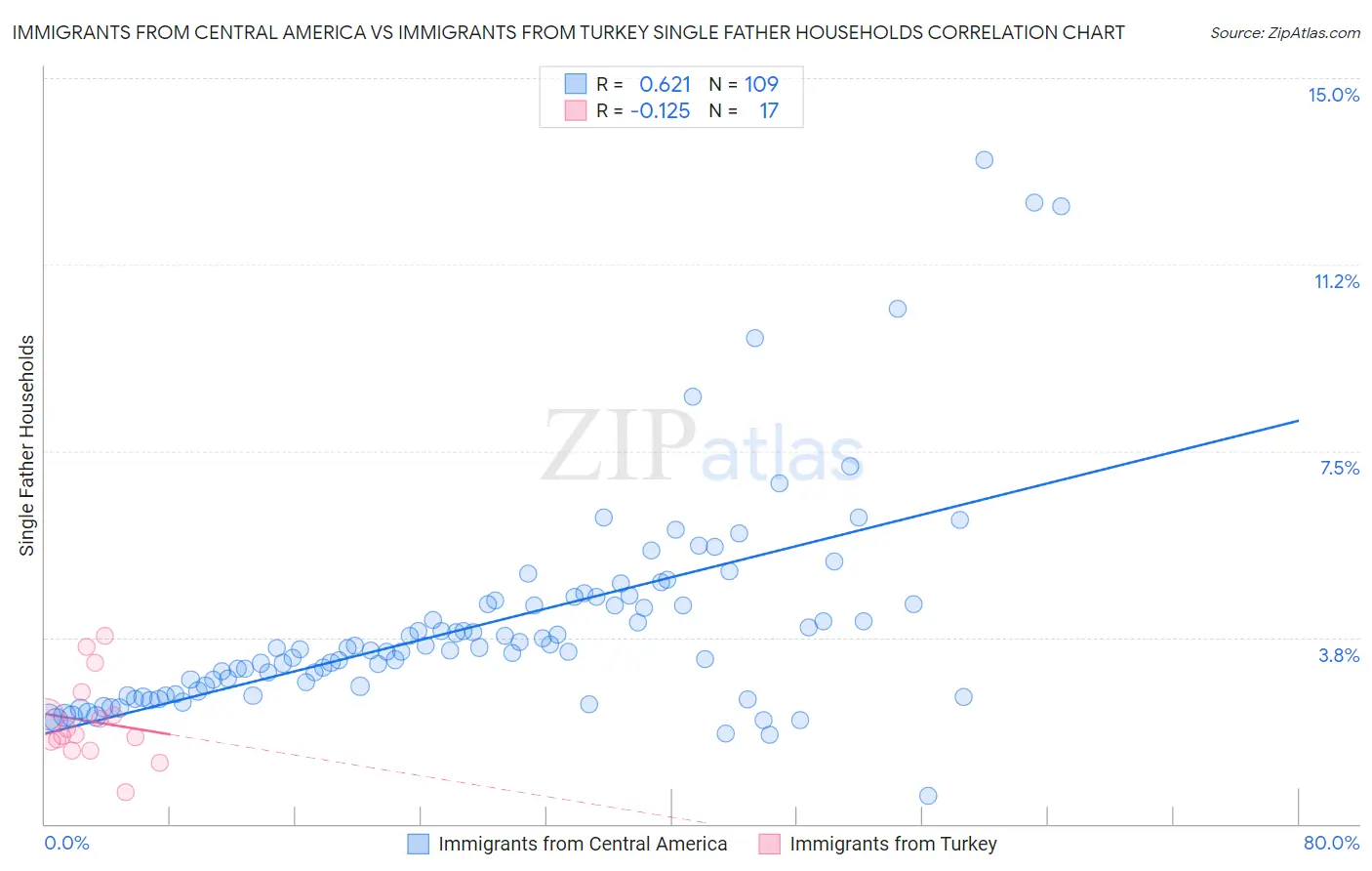 Immigrants from Central America vs Immigrants from Turkey Single Father Households