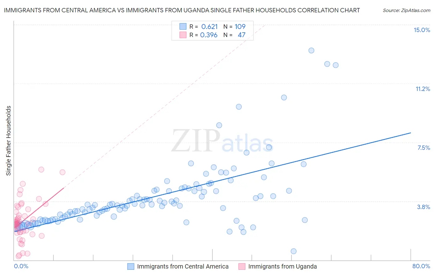 Immigrants from Central America vs Immigrants from Uganda Single Father Households