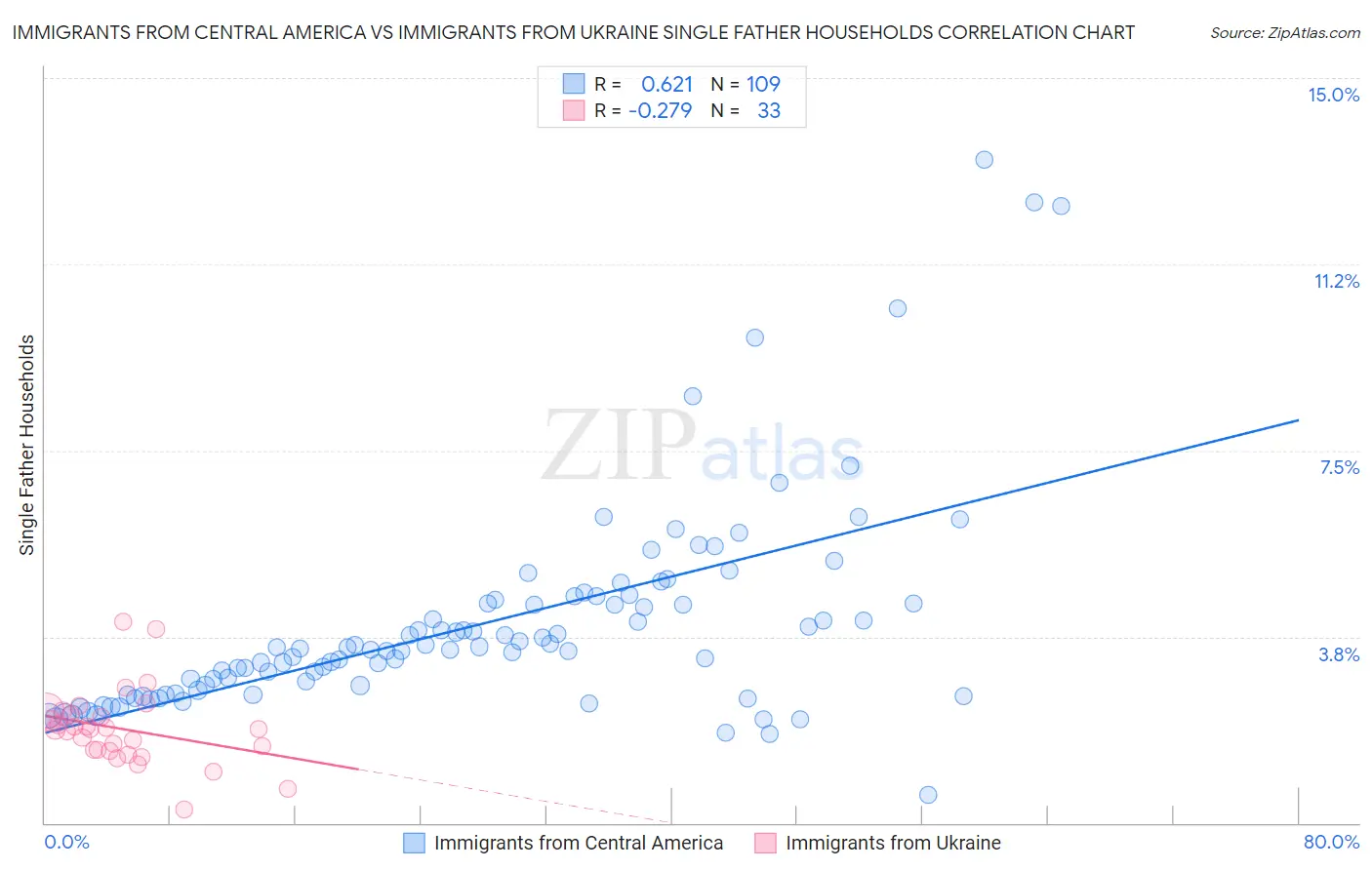 Immigrants from Central America vs Immigrants from Ukraine Single Father Households