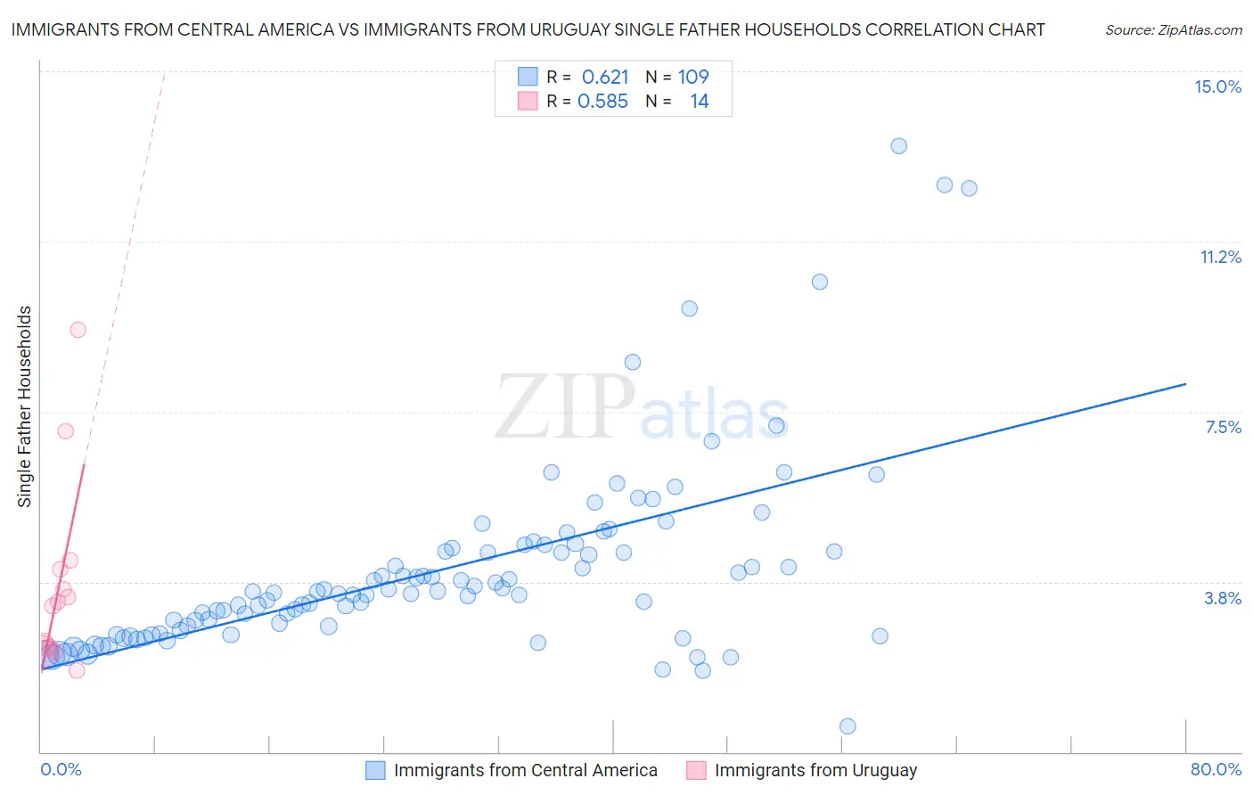 Immigrants from Central America vs Immigrants from Uruguay Single Father Households