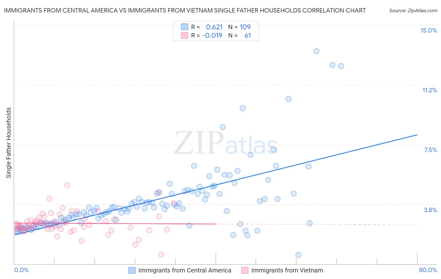 Immigrants from Central America vs Immigrants from Vietnam Single Father Households