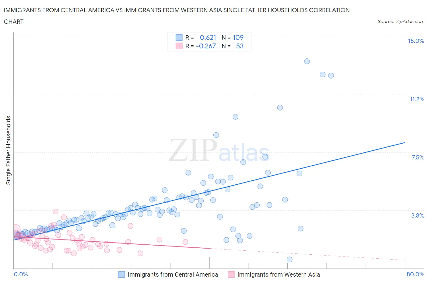 Immigrants from Central America vs Immigrants from Western Asia Single Father Households