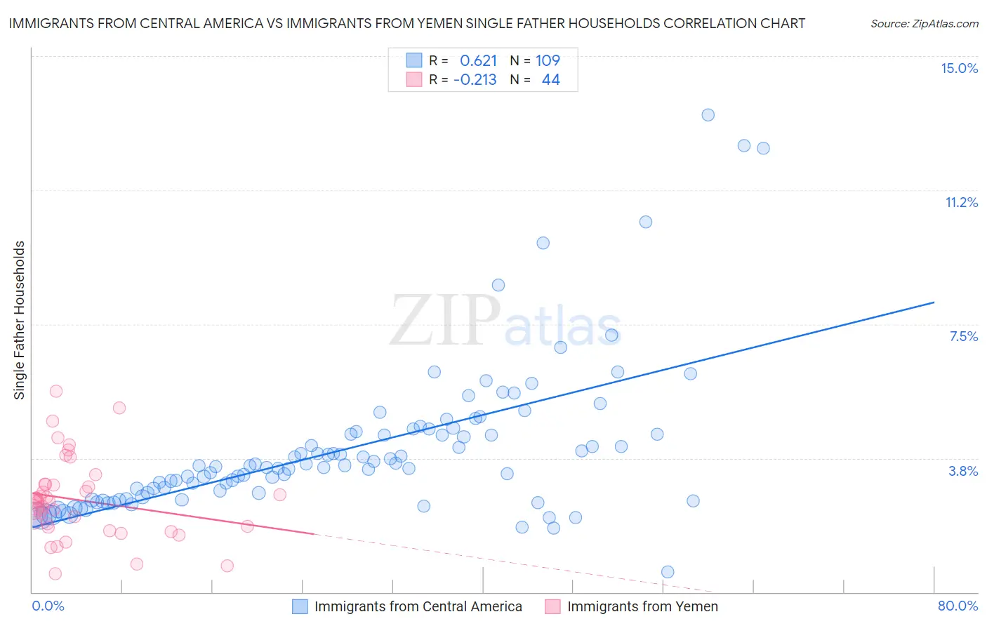 Immigrants from Central America vs Immigrants from Yemen Single Father Households