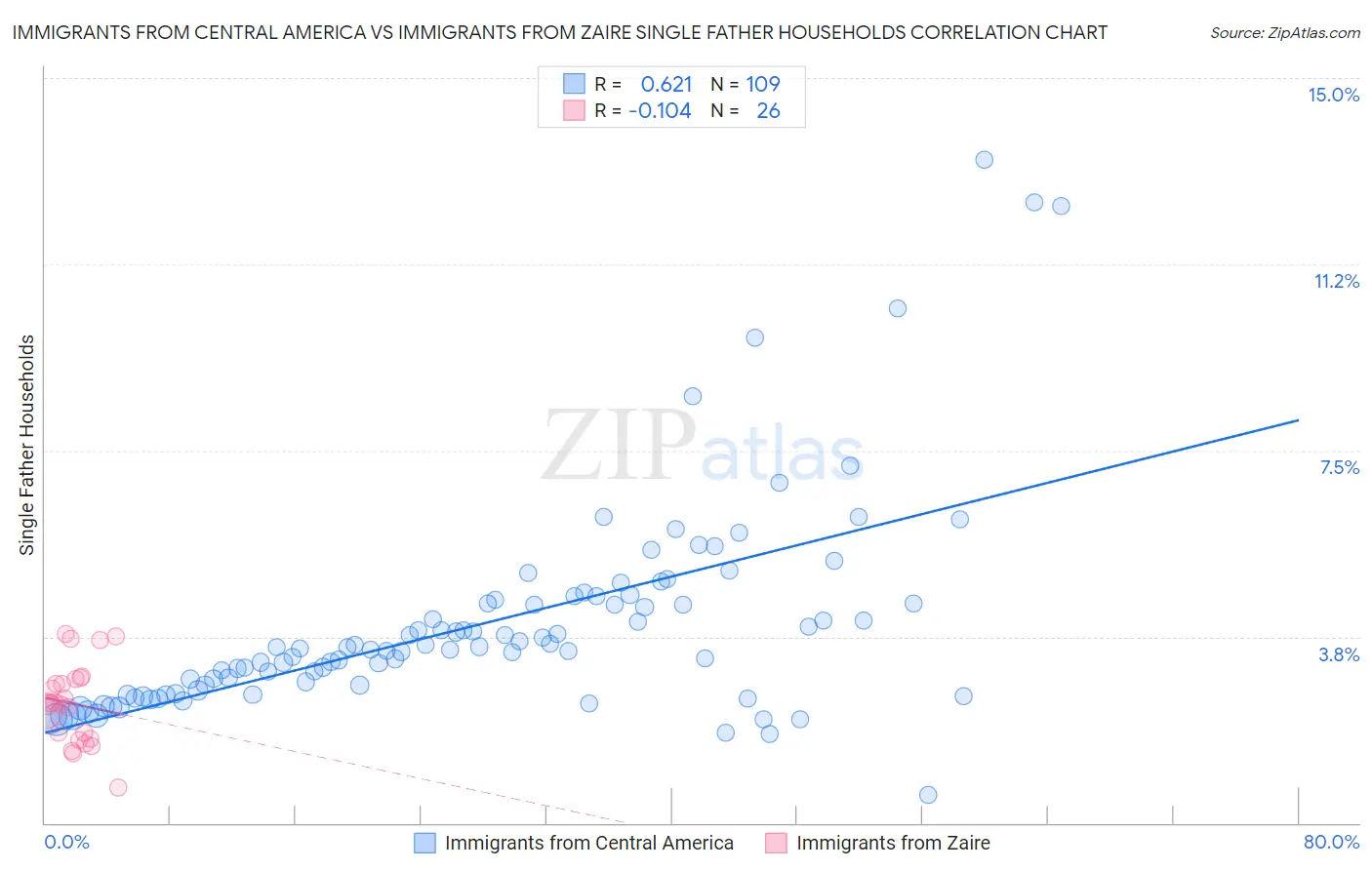 Immigrants from Central America vs Immigrants from Zaire Single Father Households