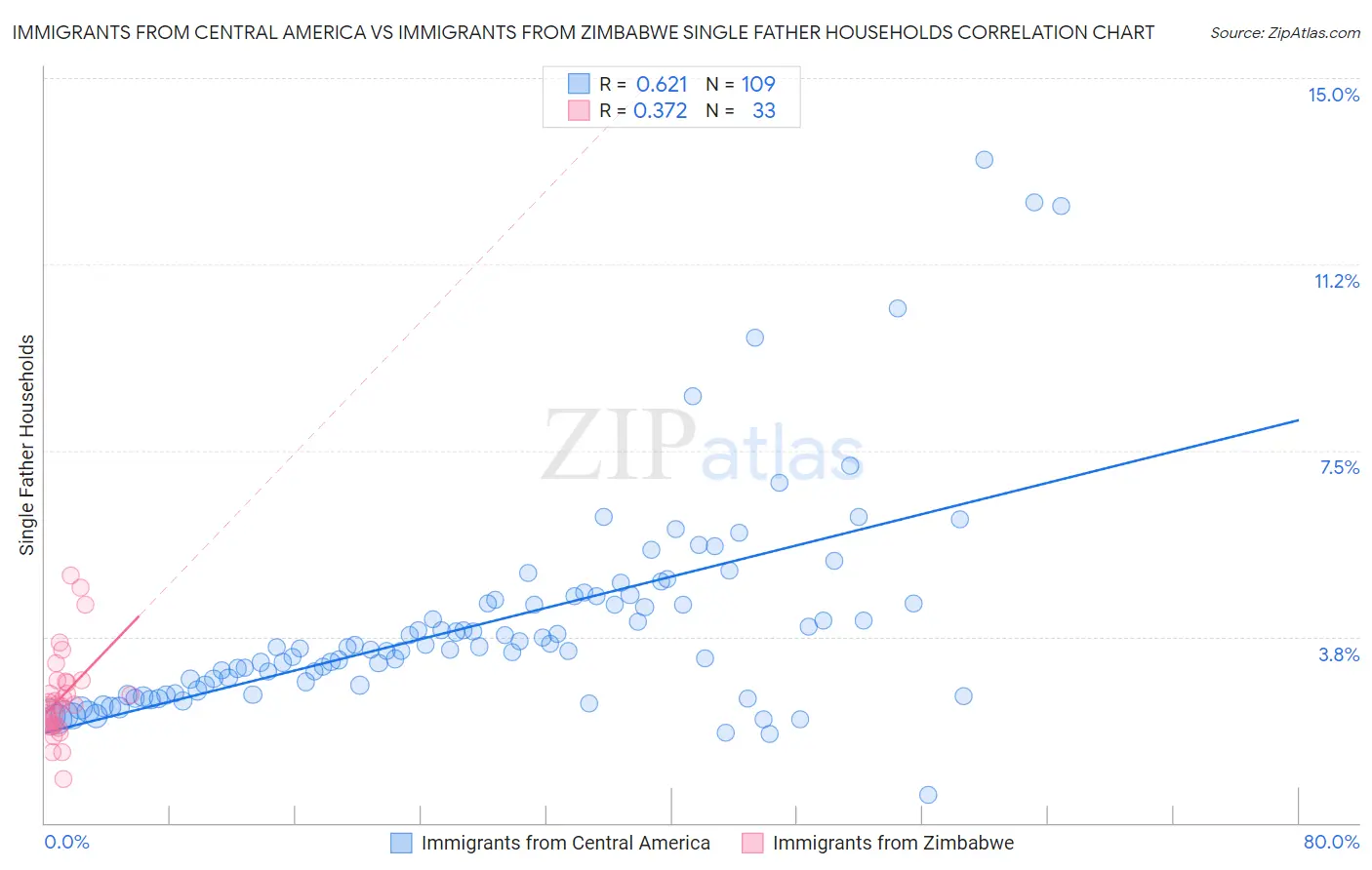 Immigrants from Central America vs Immigrants from Zimbabwe Single Father Households