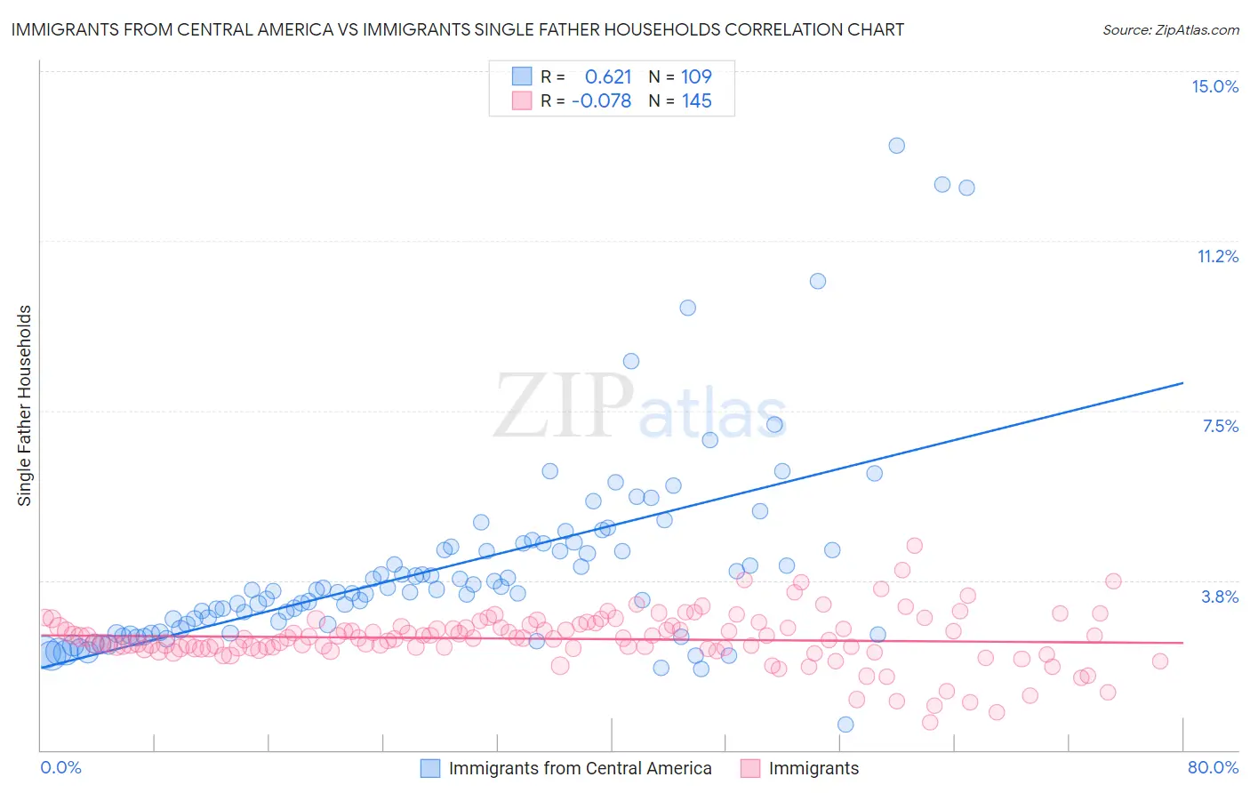 Immigrants from Central America vs Immigrants Single Father Households
