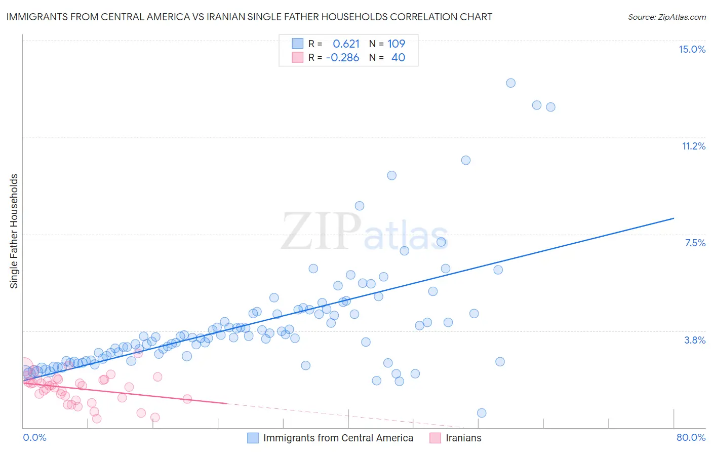 Immigrants from Central America vs Iranian Single Father Households
