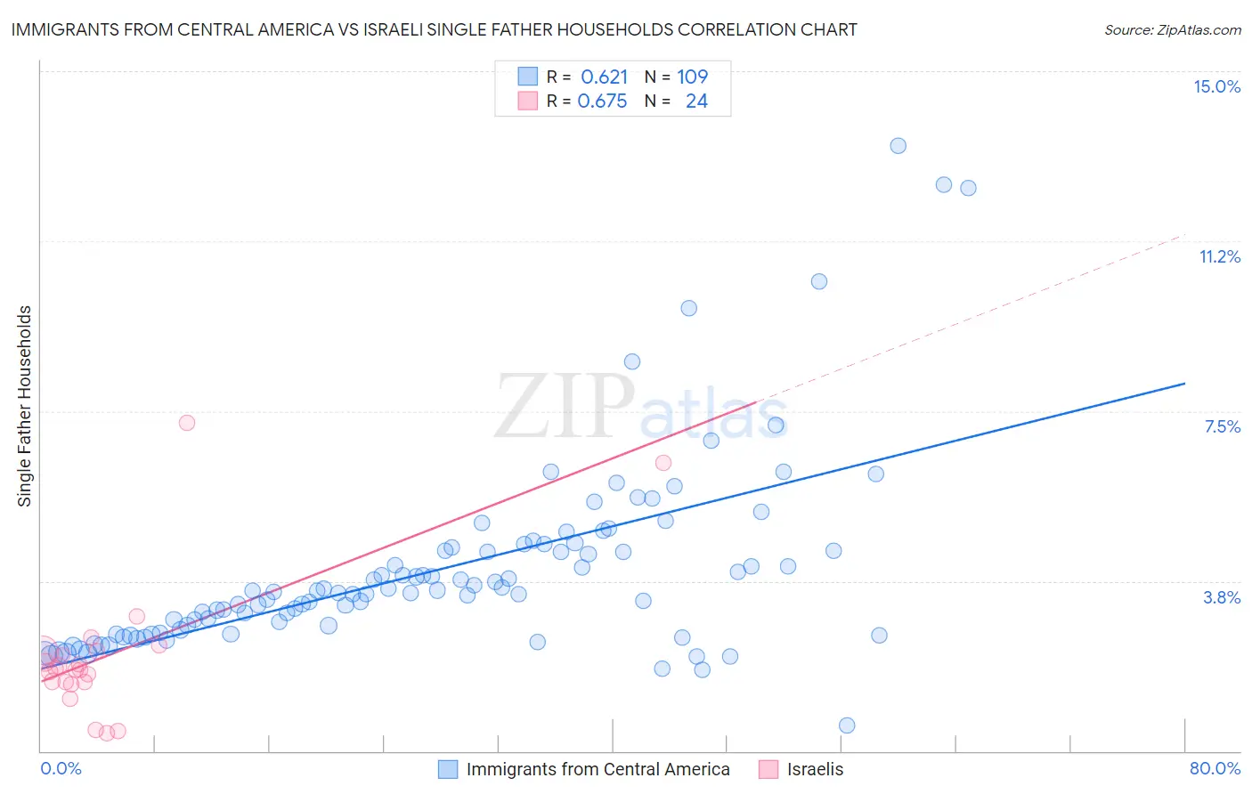 Immigrants from Central America vs Israeli Single Father Households