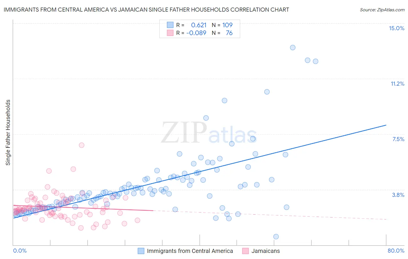 Immigrants from Central America vs Jamaican Single Father Households