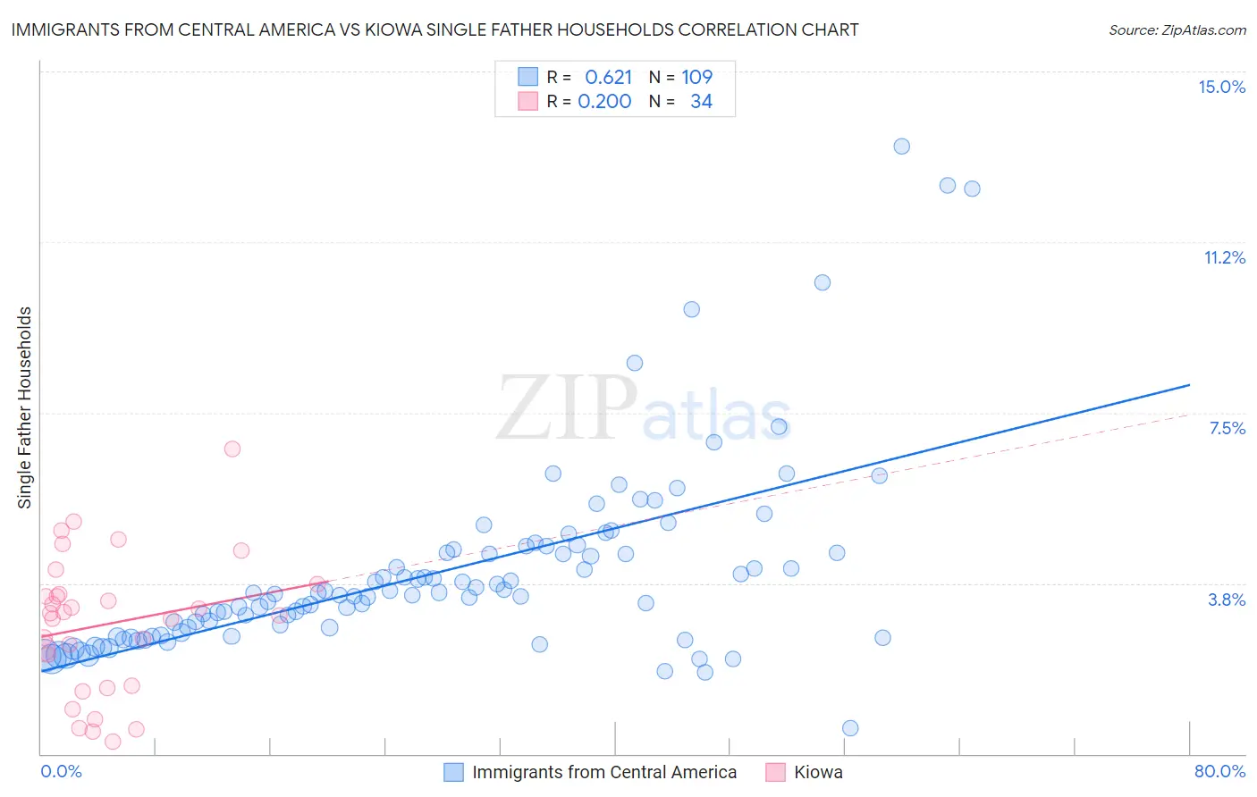 Immigrants from Central America vs Kiowa Single Father Households