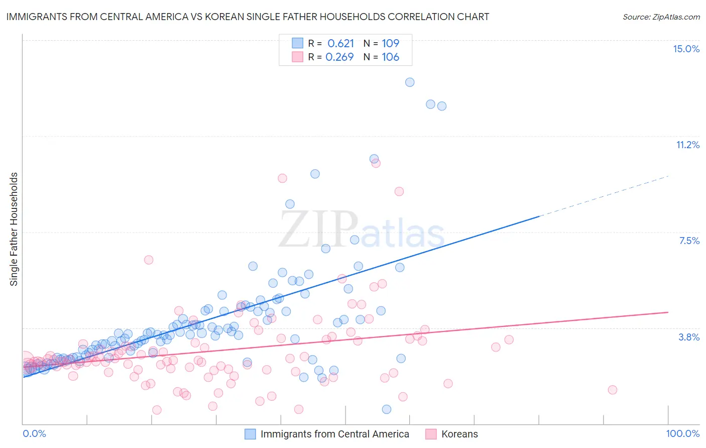 Immigrants from Central America vs Korean Single Father Households