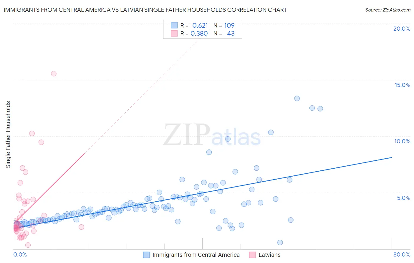 Immigrants from Central America vs Latvian Single Father Households