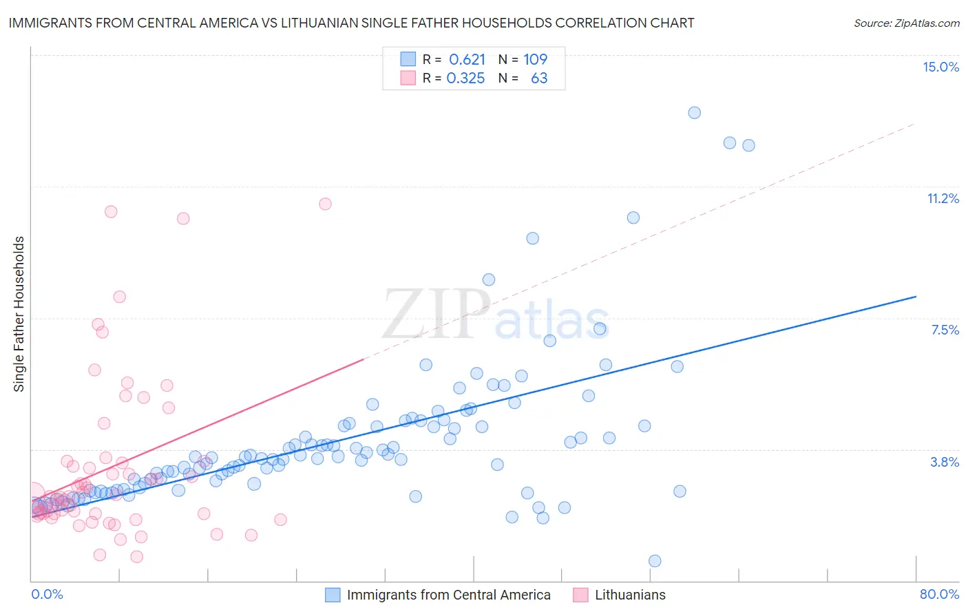 Immigrants from Central America vs Lithuanian Single Father Households