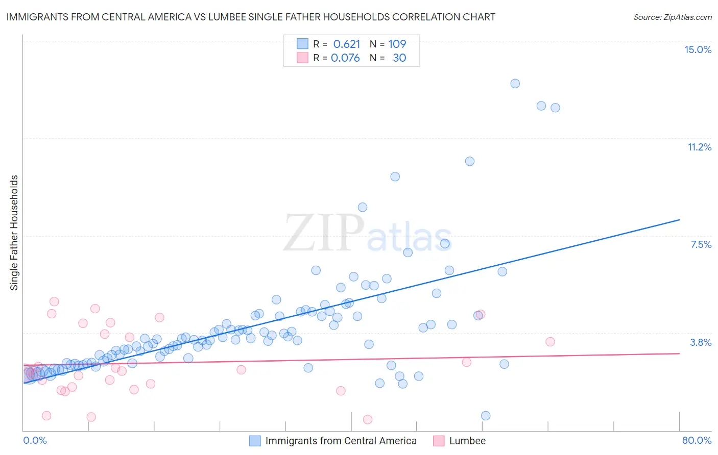 Immigrants from Central America vs Lumbee Single Father Households